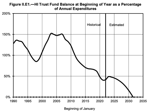 2023 HI Trust Fund Balance at Beginning of Year as a Percentage of Annual Expenditure