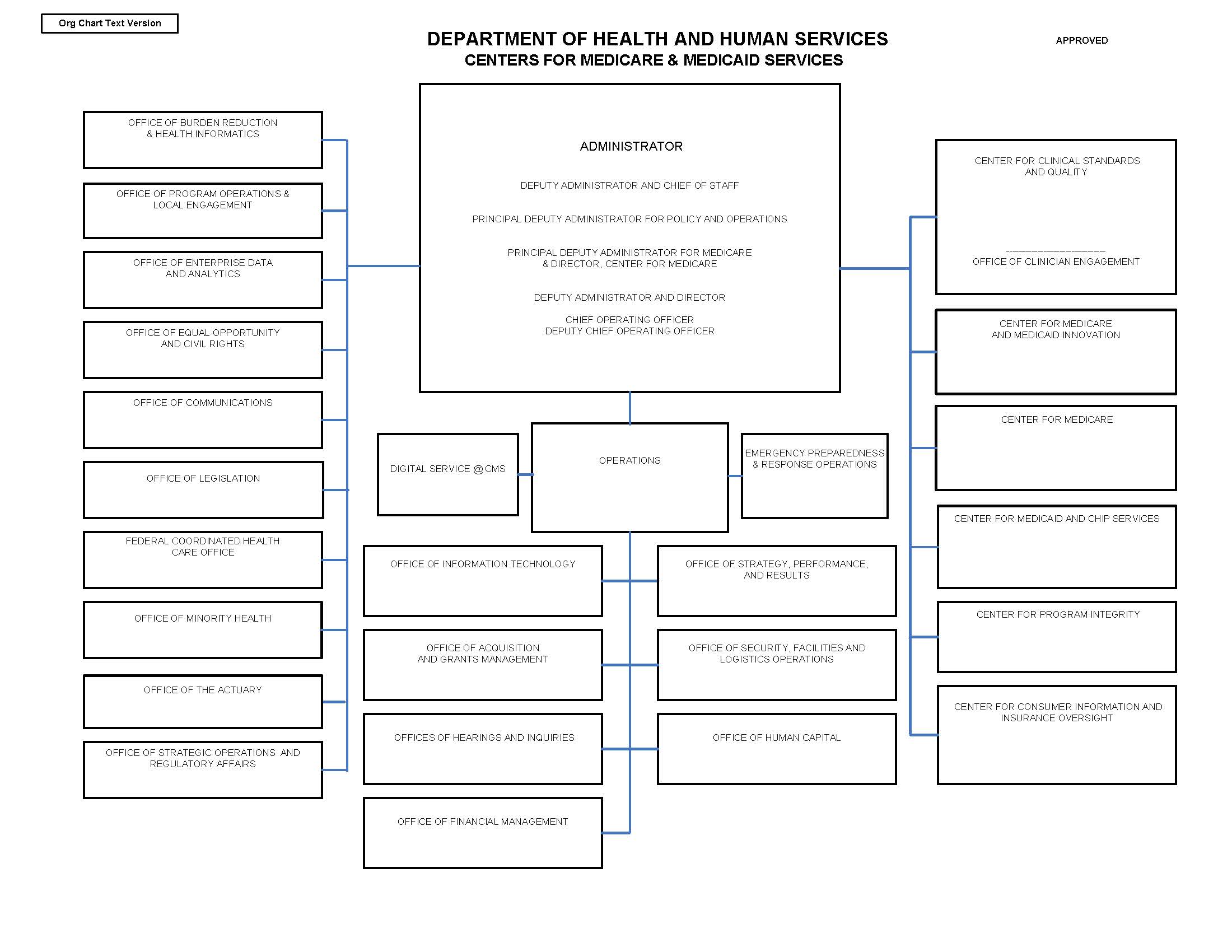 CMS_Organizational_Chart