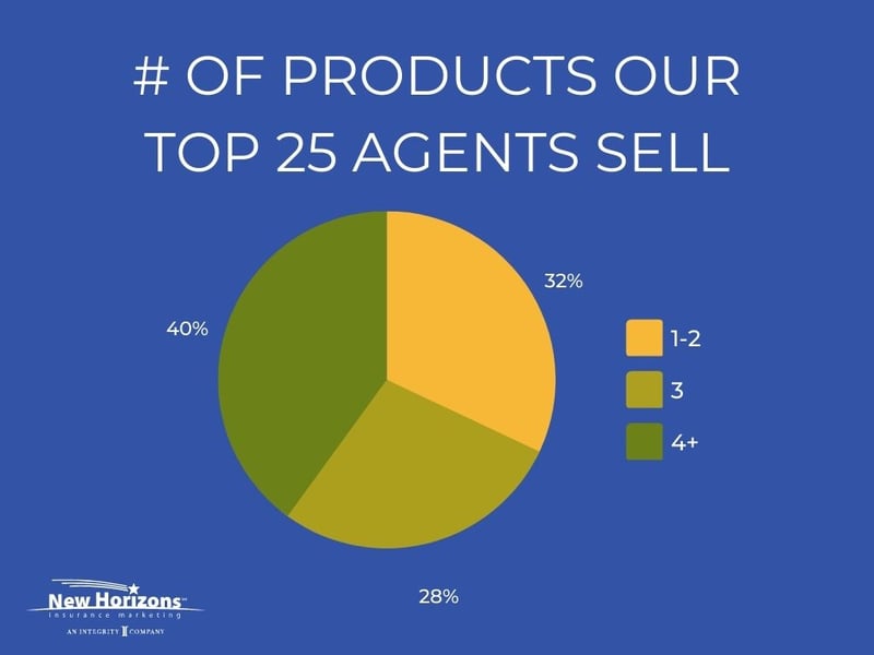 Cross-Selling Among Top 25 Agents