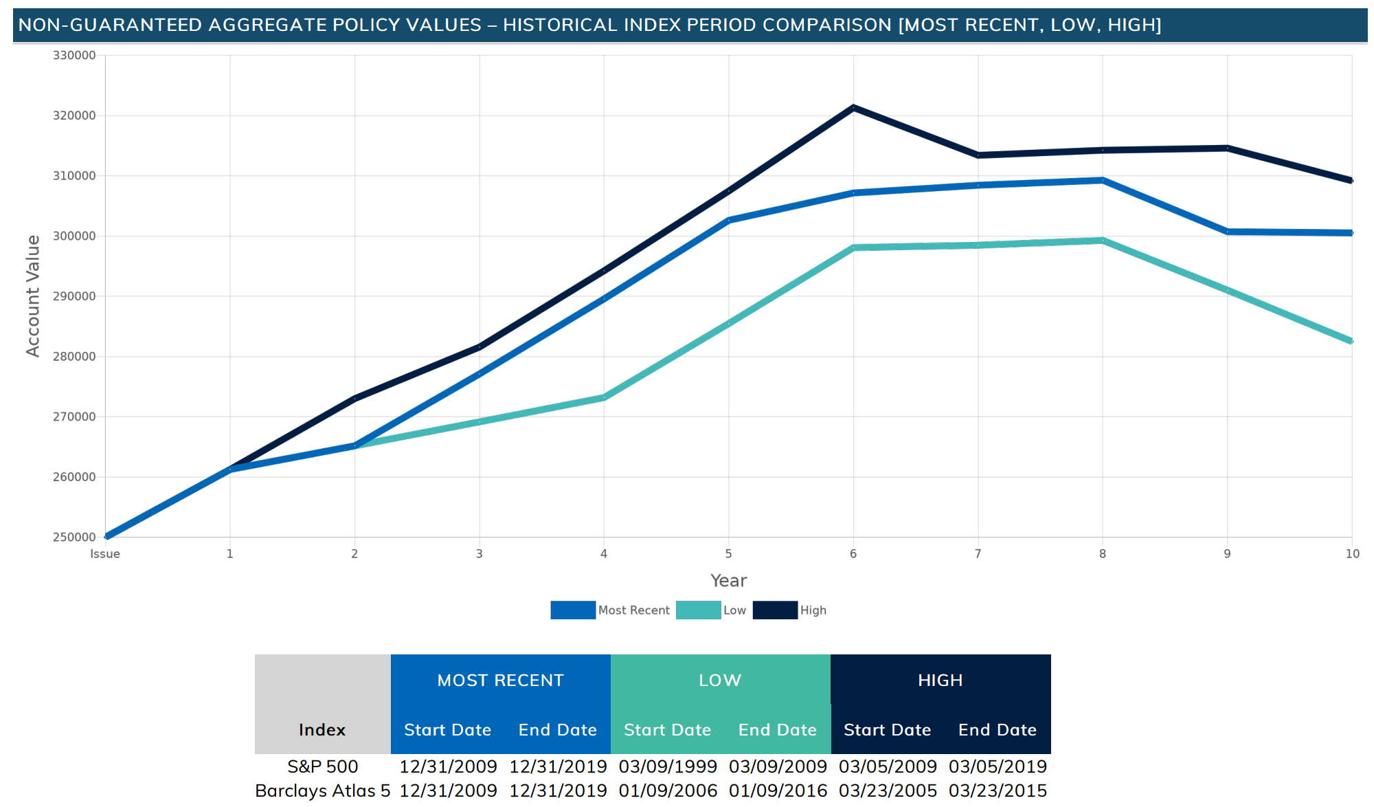 Denali policy values chart