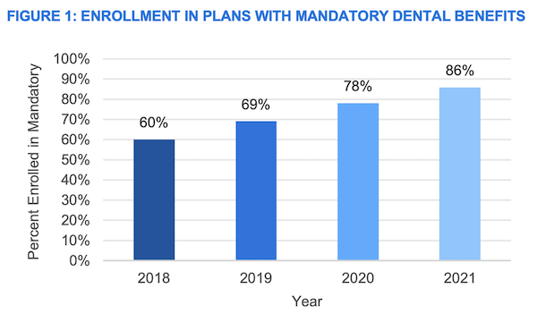 ENROLLMENT IN PLANS WITH MANDATORY DENTAL BENEFITS