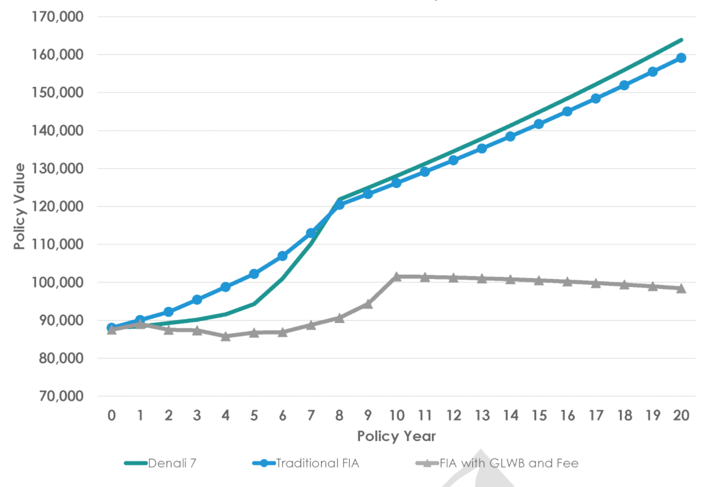 Equitable Denali income annuity chart comparison