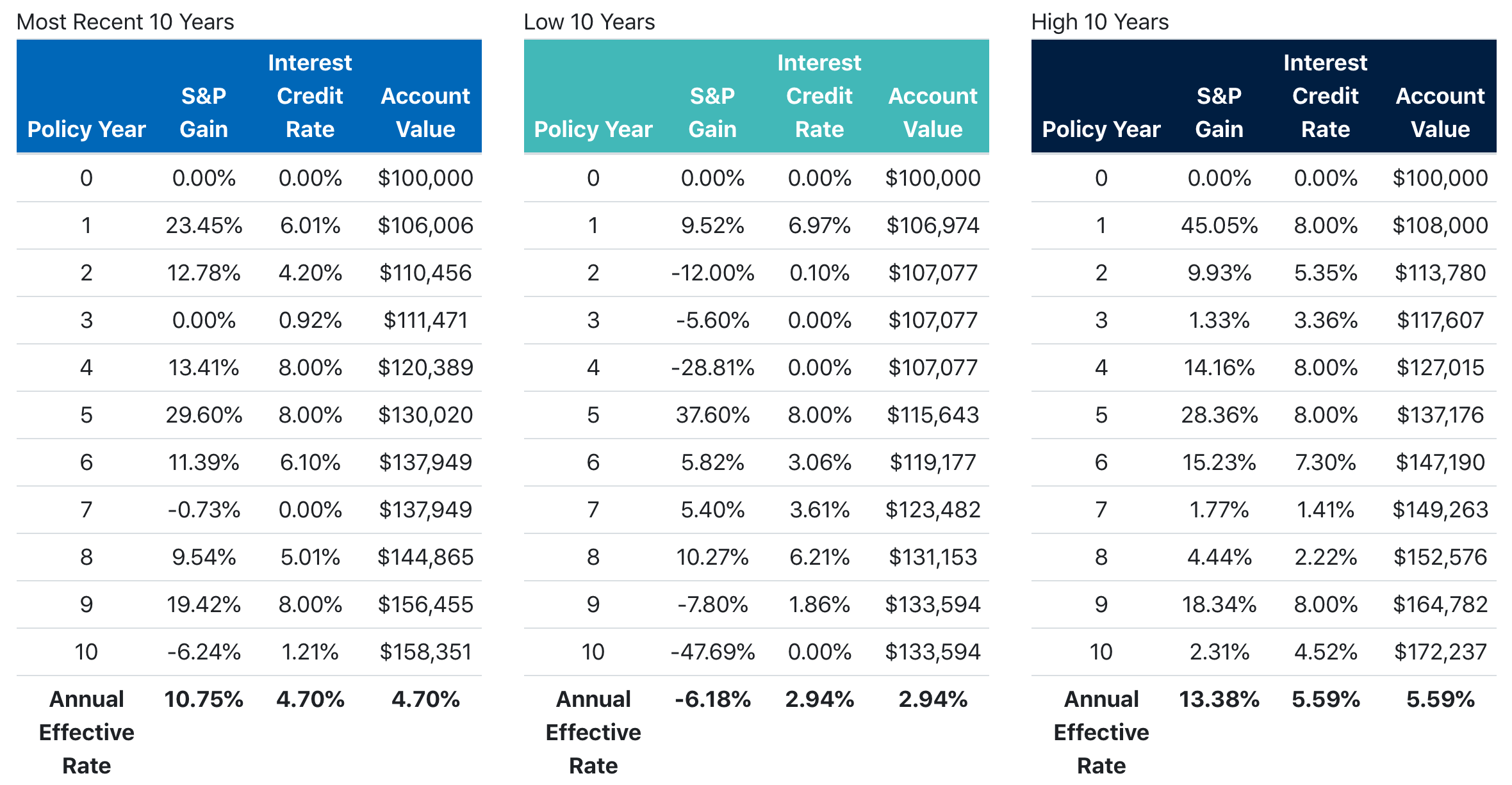 Equitable Illustration 10 Year Charts Example 2