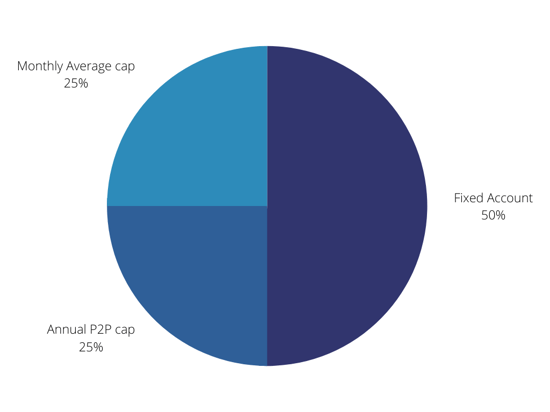 FIA Interest Crediting Strategies Example