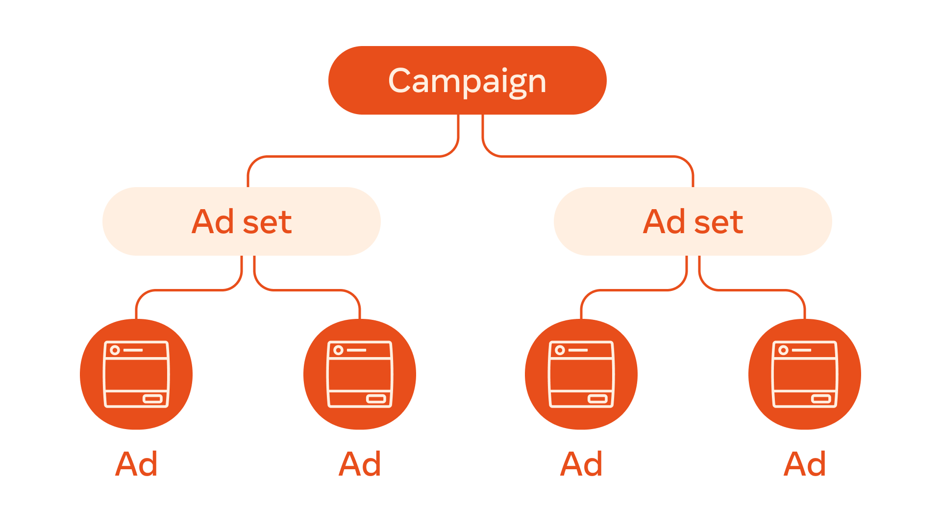 ads manager campaign structure