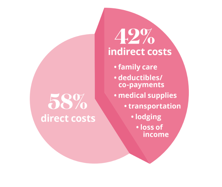 Indirect-Cancer-Costs-Out-of-Pocket