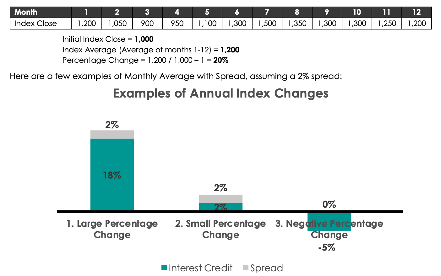 Monthly average with spread