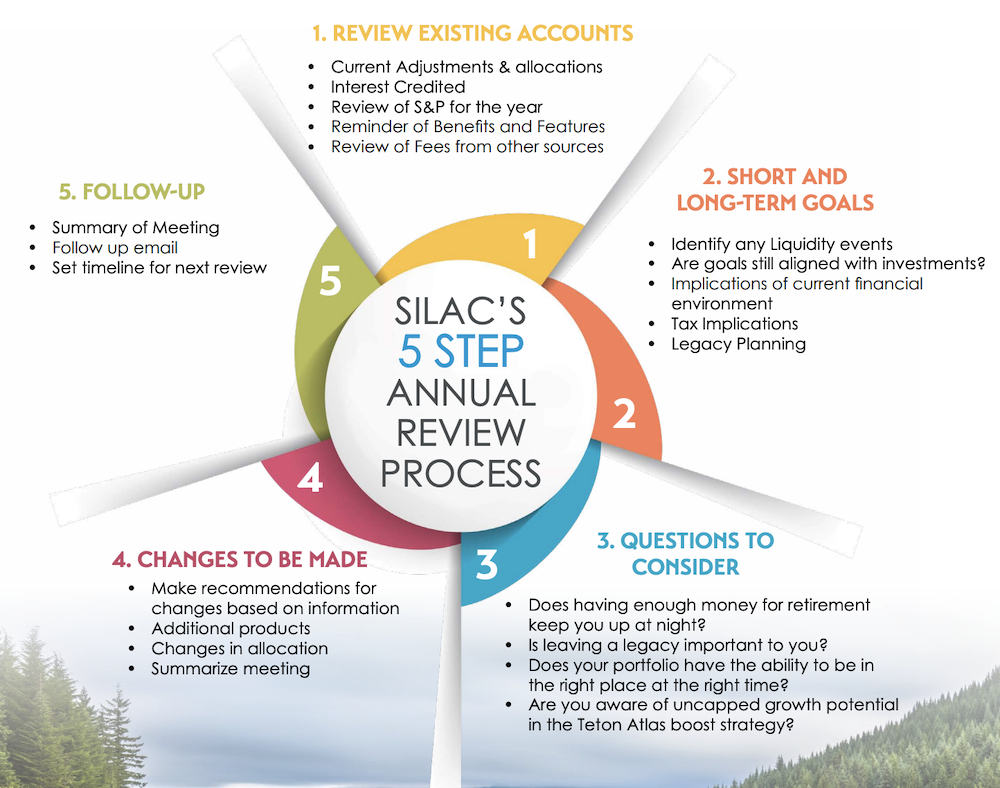 SILAC-fixed-index-annuity-review-process