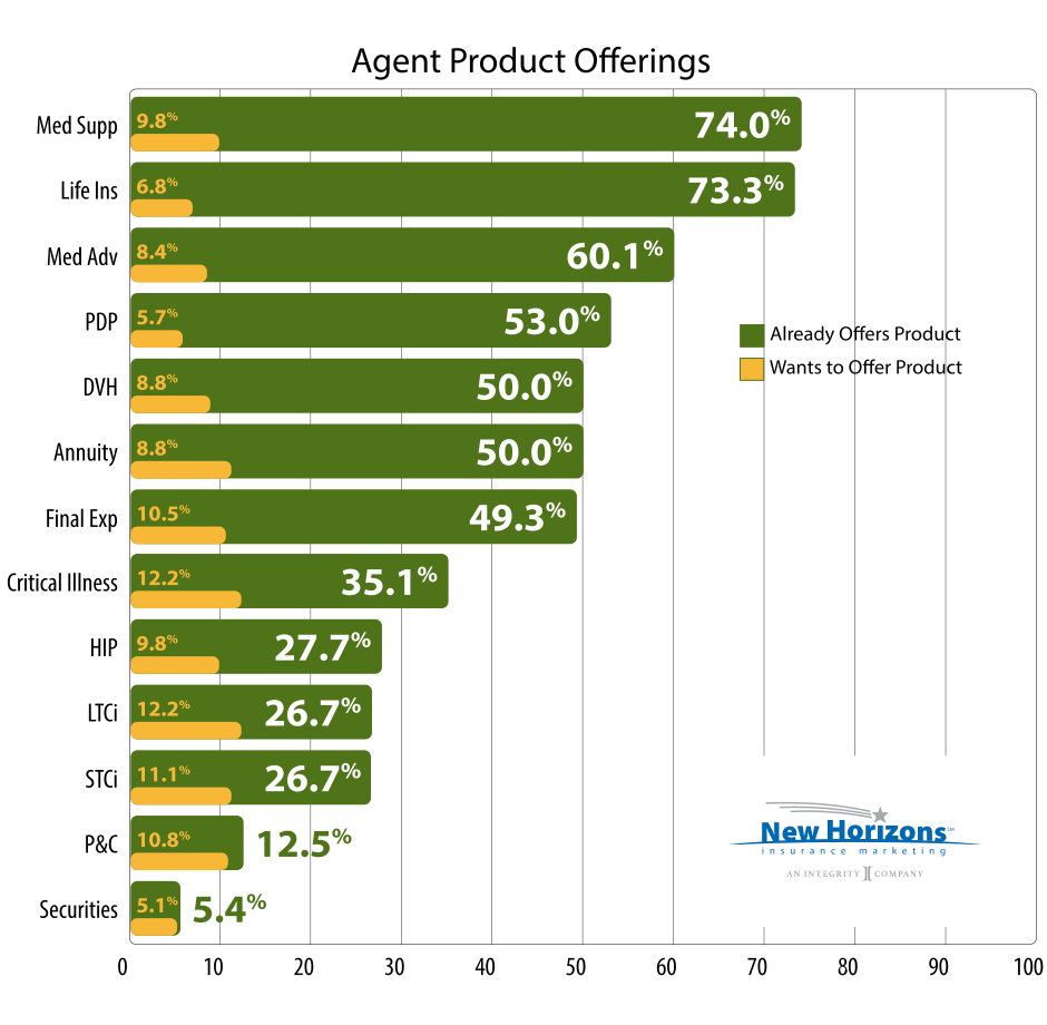 agent-product-offerings