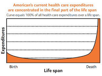 end of life expenses