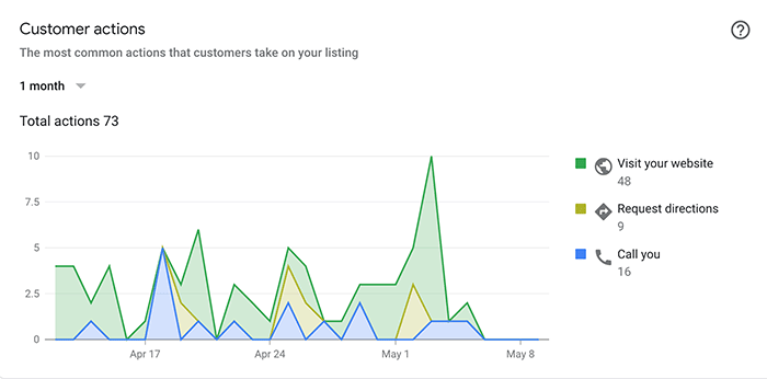 Google Business Profile Reports