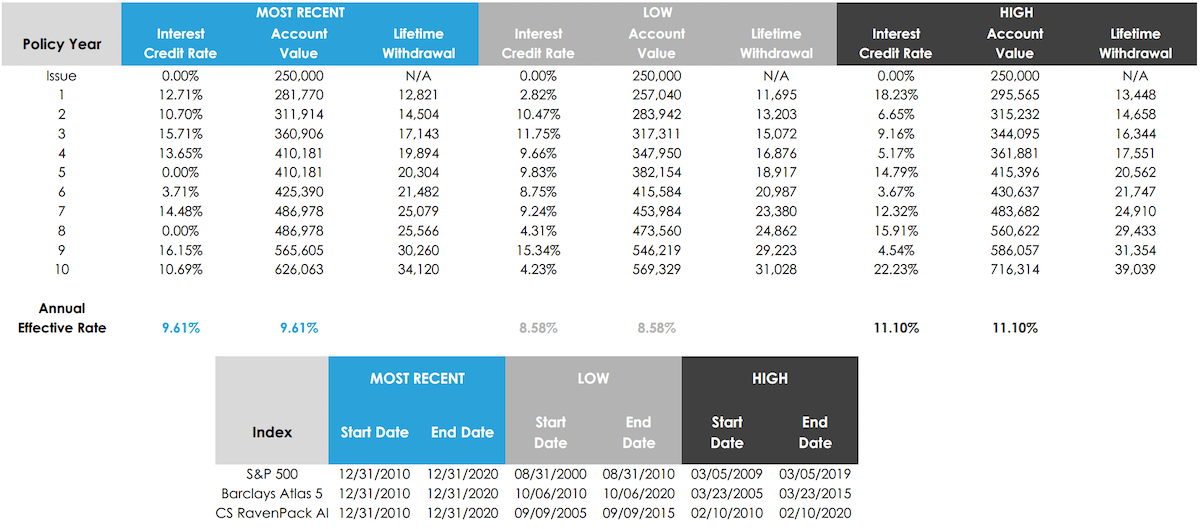 historical index period comparison for FIA illustration SILAC