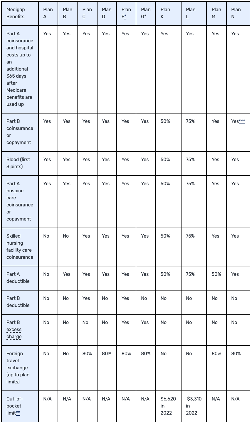 med supp comparison