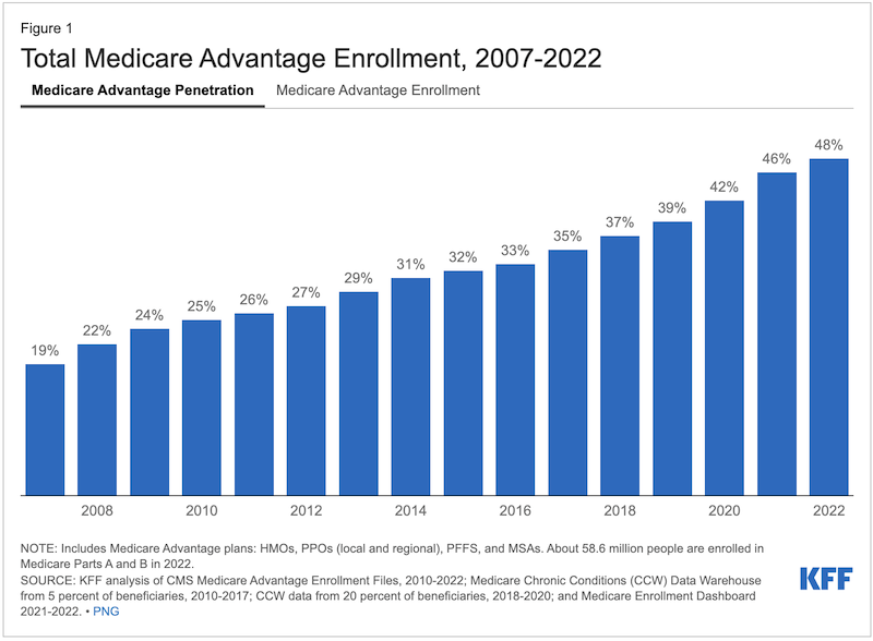 medicare advantage enrollment trend to 2022