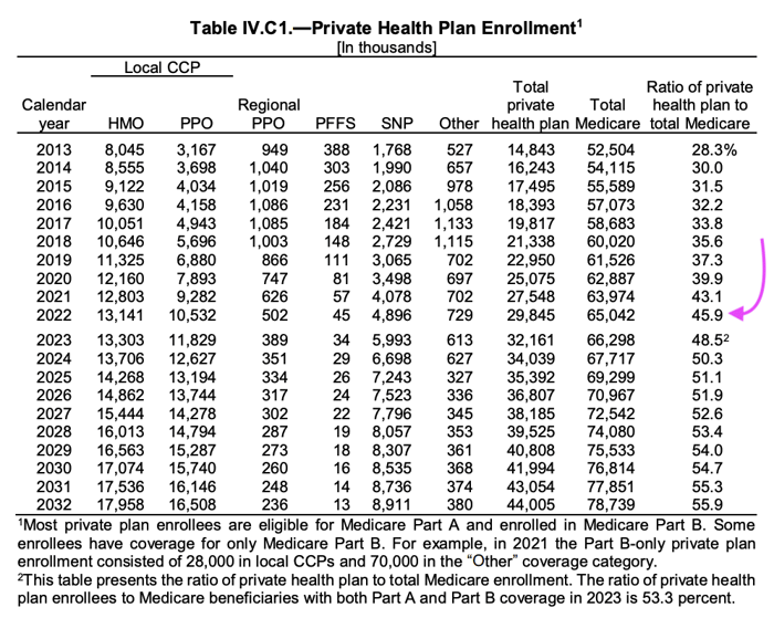 medicare advantage growth