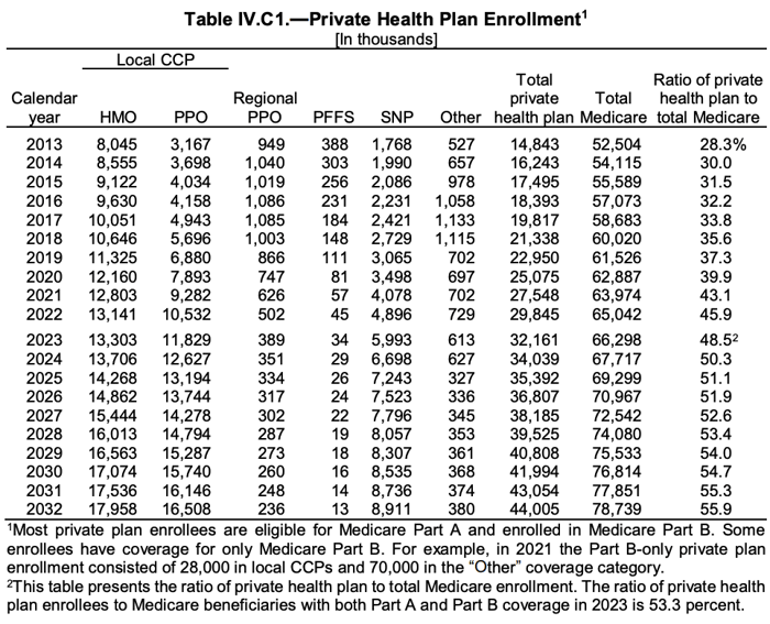 medicare advantage plan types