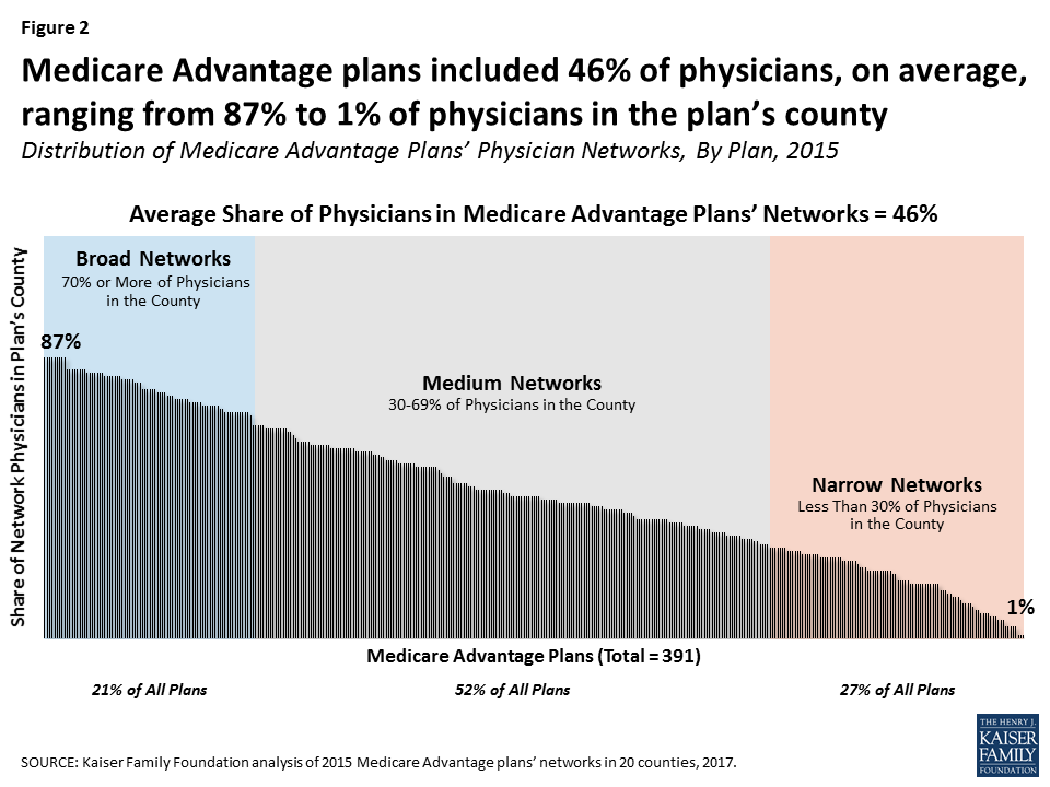 medicare-advantage-networks-kff