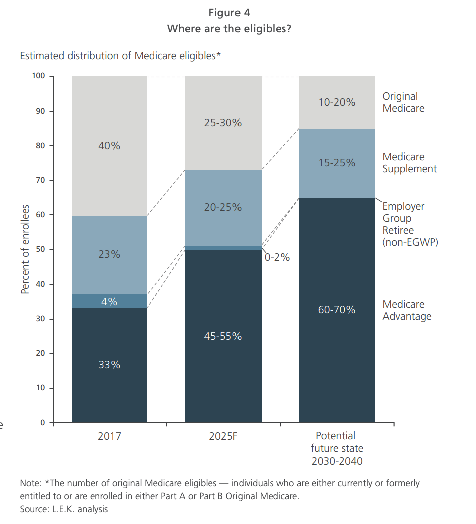 medicare-advantage-penetration-vs-medicare-supplements-2021