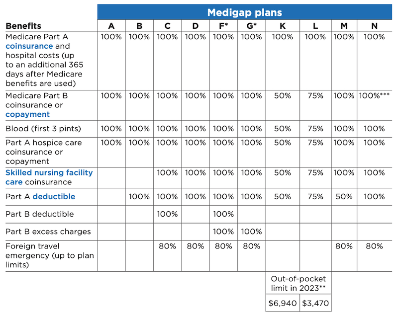 medigap plan comparison table 2023