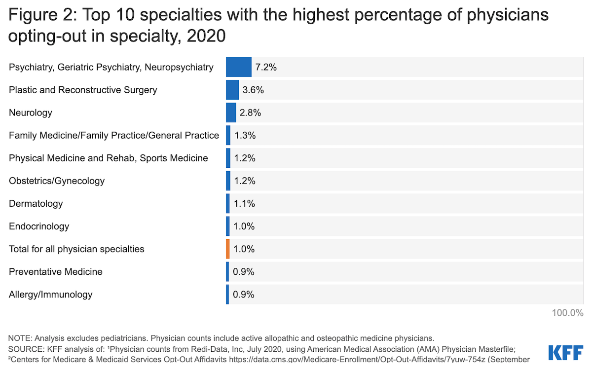 opted out physicians by specialty