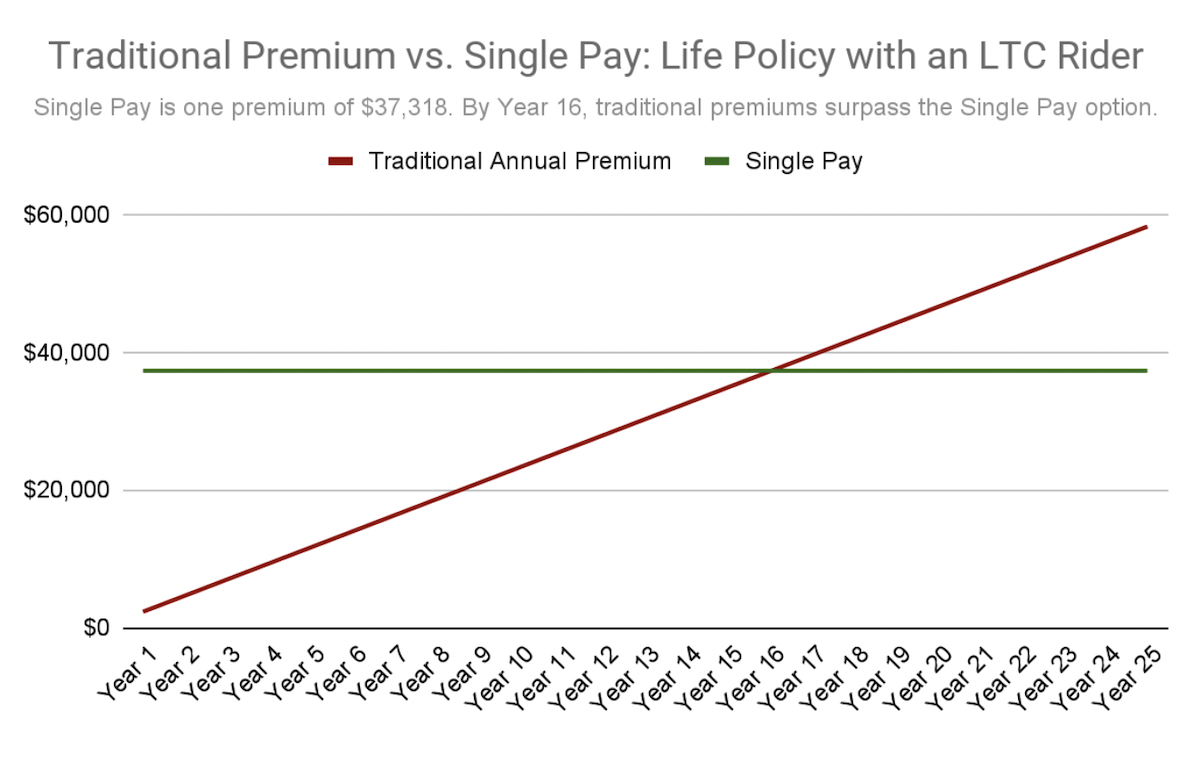 traditional premium vs single pay on a life w ltc rider policy