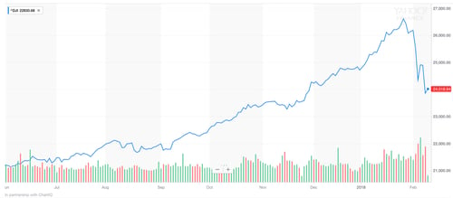 Dow Stock Market Correction of 10 Percent Chart