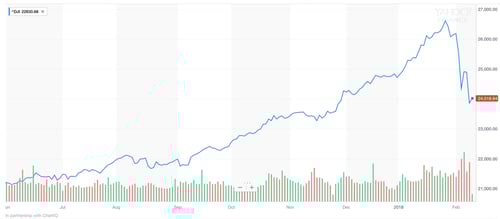 Dow Stock Market Correction of 10 Percent Chart