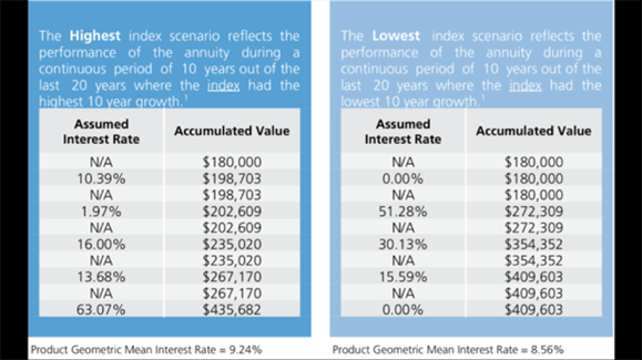 Historical Index Movement Comparison - Highest and Lowest Periods