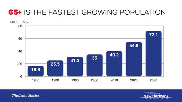 Medicare Supplement Prospects Are Growing Every Day