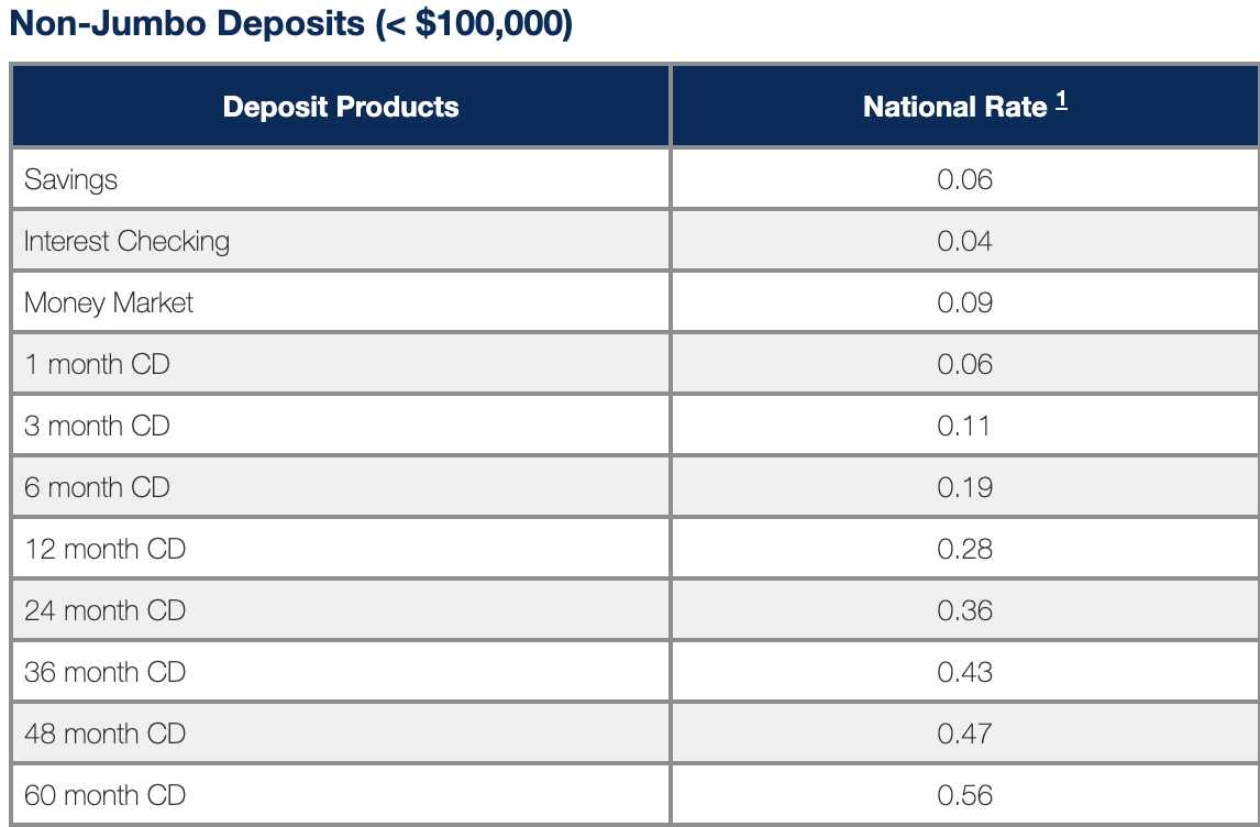 National average CD rates May 2020