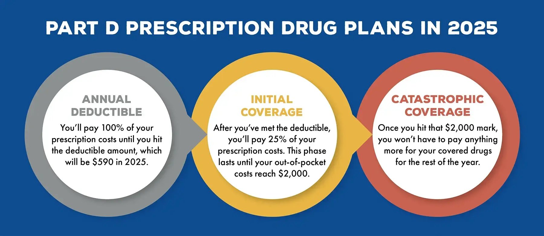 Part D prescription drug plans in 20252