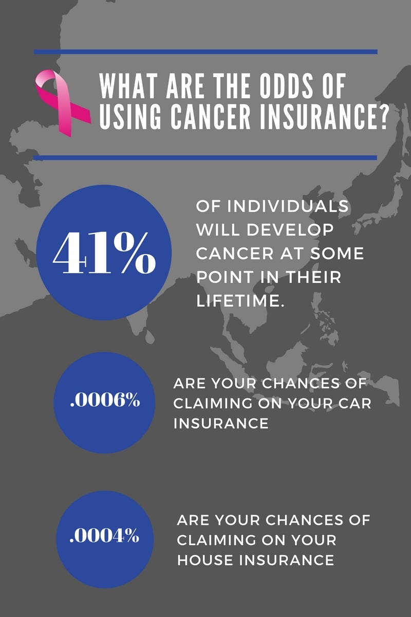 WHAT ARE THE ODDS OF USING CANCER INSURANCE