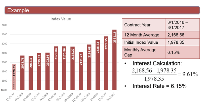 Fixed Index