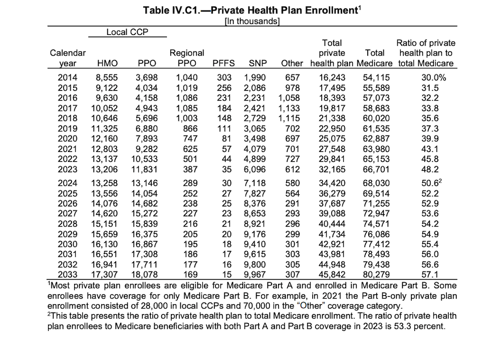 medicare advantage enrollment by plan type chart-min