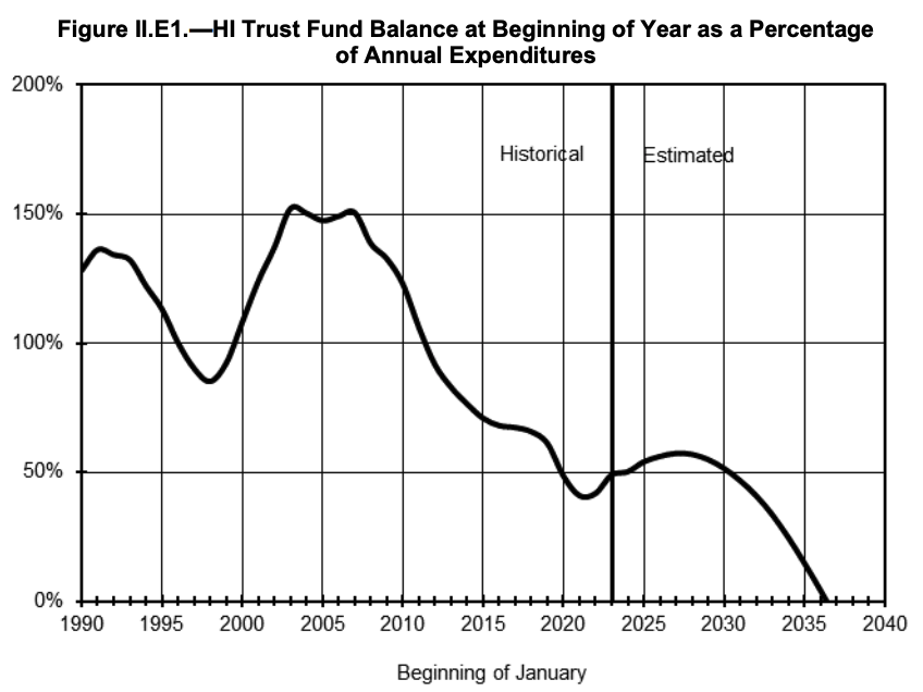 medicare balance depletion date chart