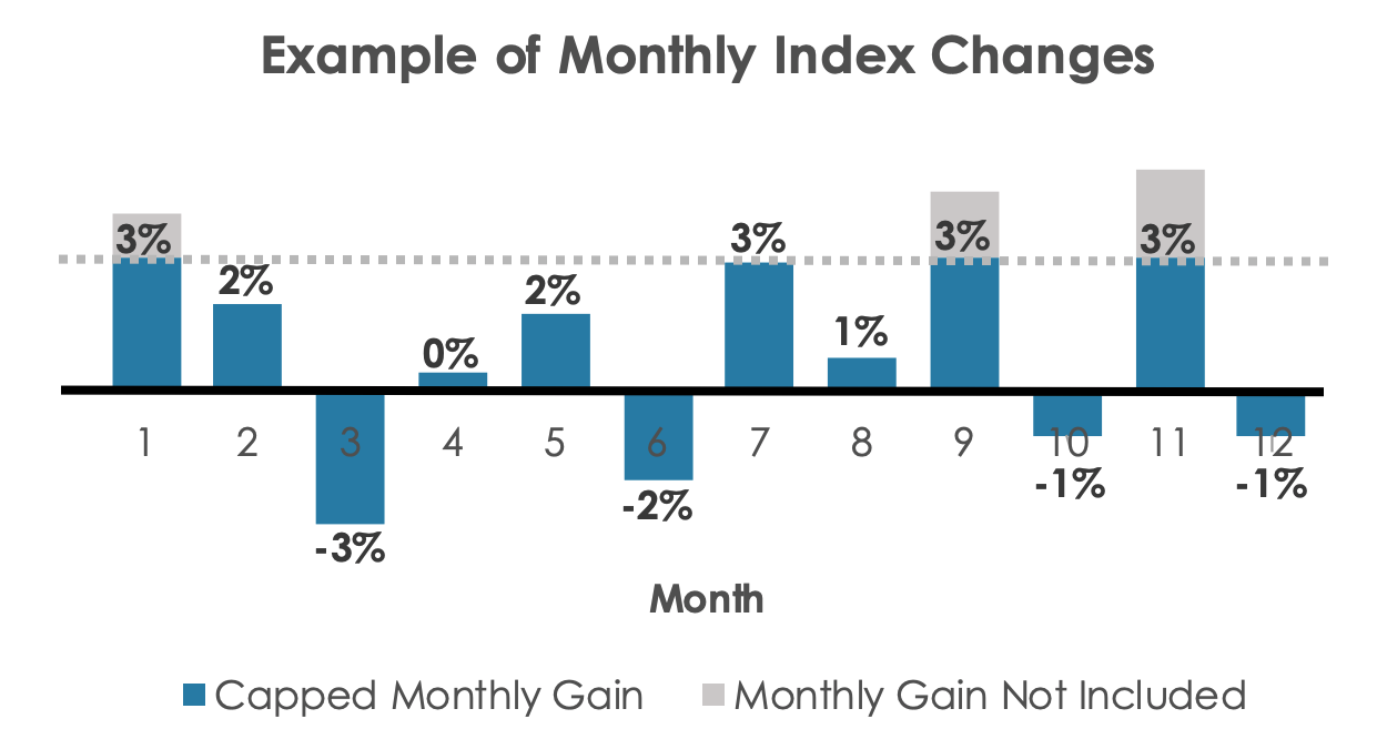 Monthly Cap