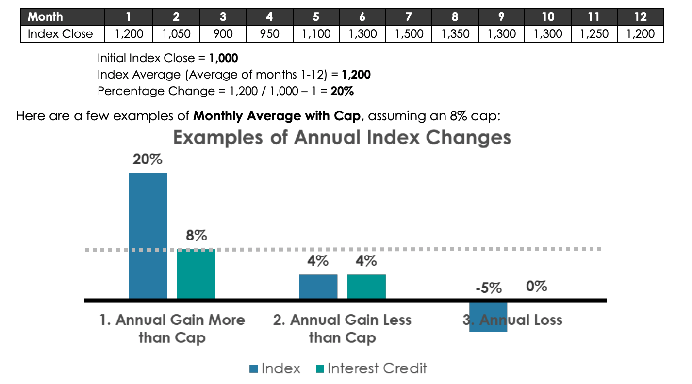 Monthly average with Cap Teton Annuity