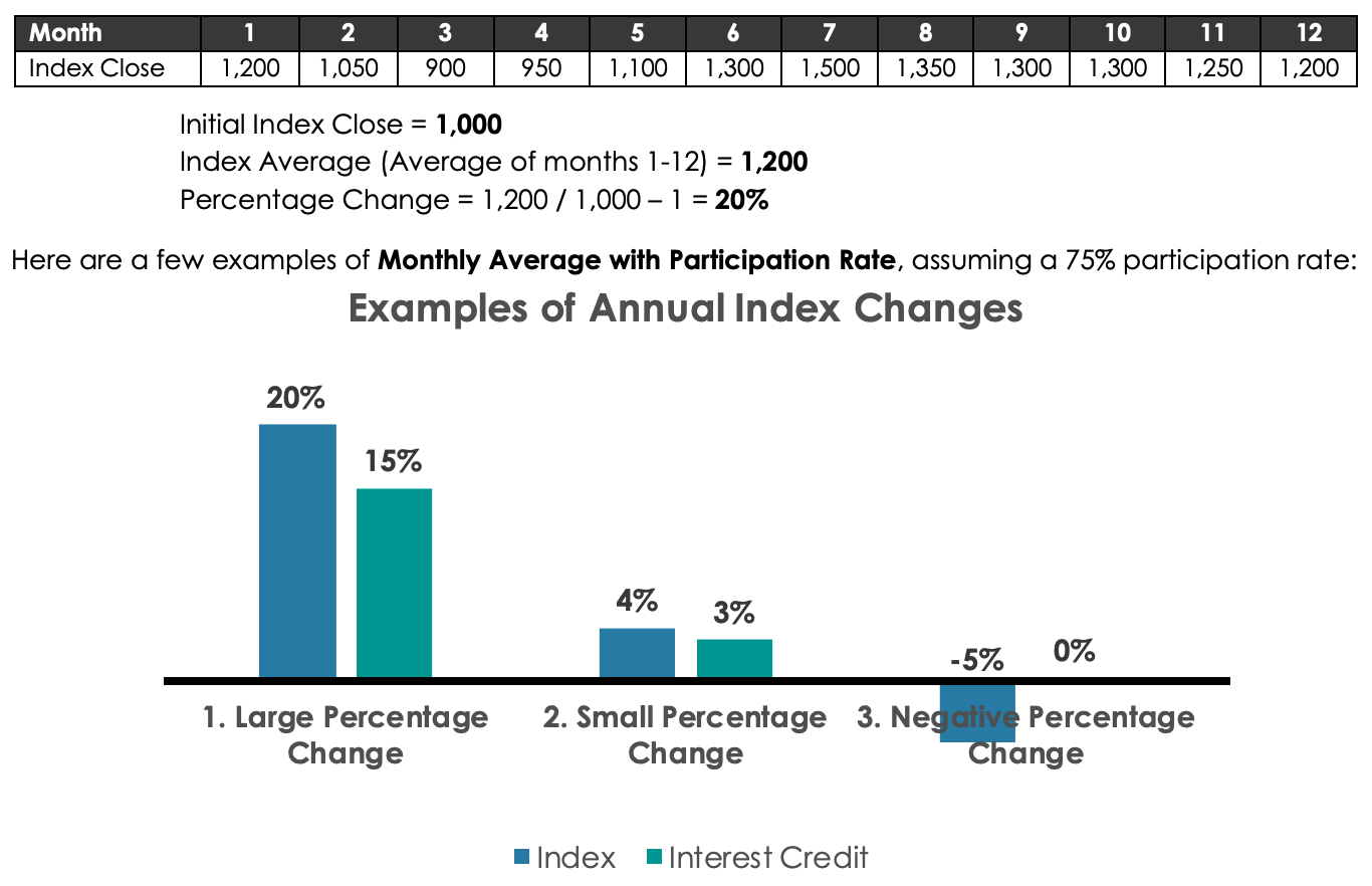 Monthly average with Par rate